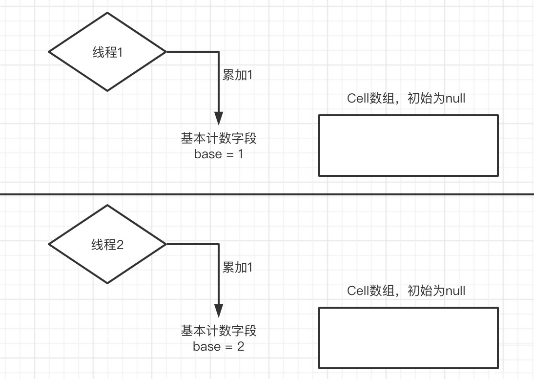 并发编程LongAdder的原理是什么