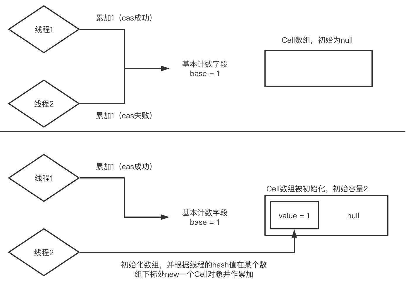 并发编程LongAdder的原理是什么