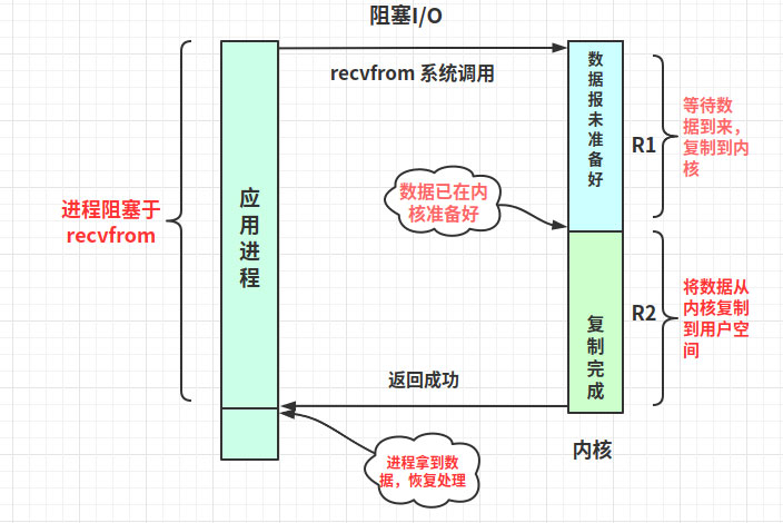 Linux高性能网络IO和Reactor模型的示例分析