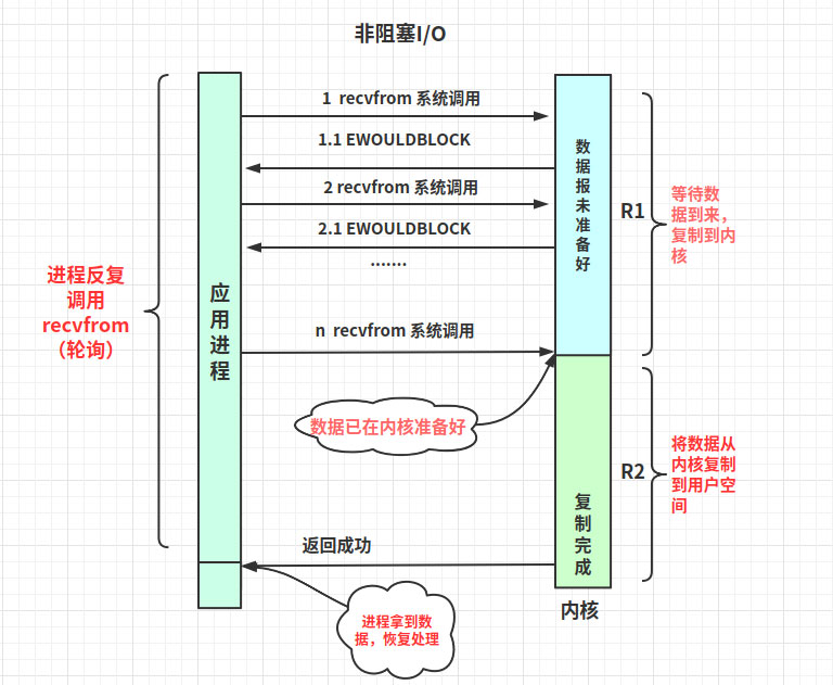 Linux高性能网络IO和Reactor模型的示例分析