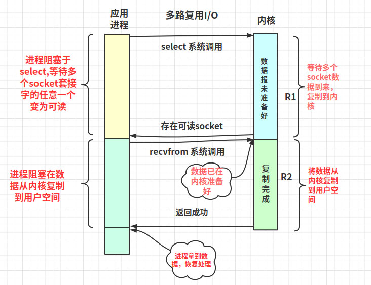 Linux高性能网络IO和Reactor模型的示例分析