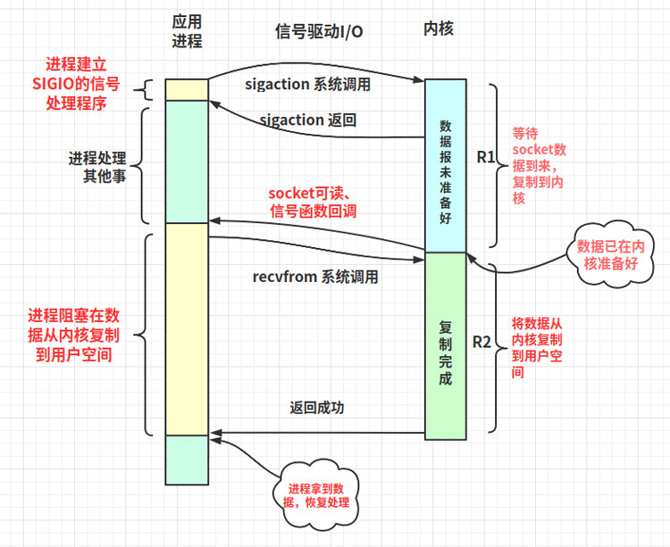 Linux高性能网络IO和Reactor模型的示例分析