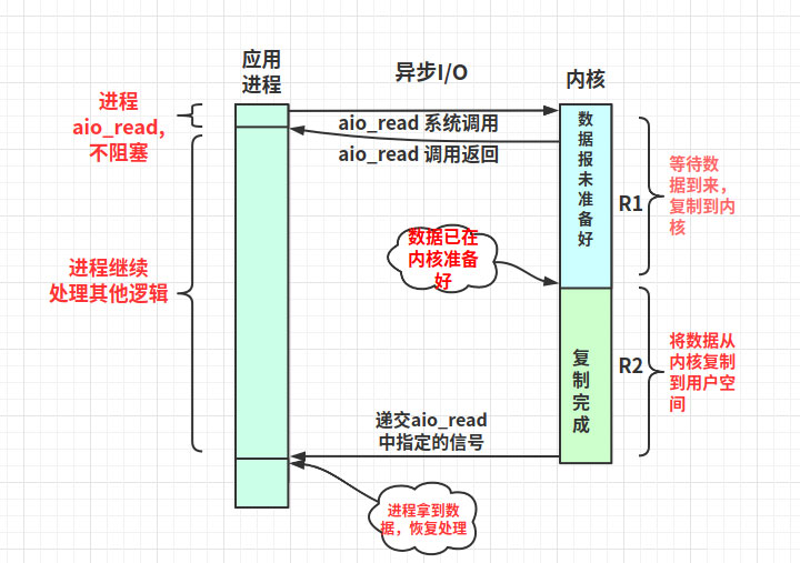 Linux高性能网络IO和Reactor模型的示例分析