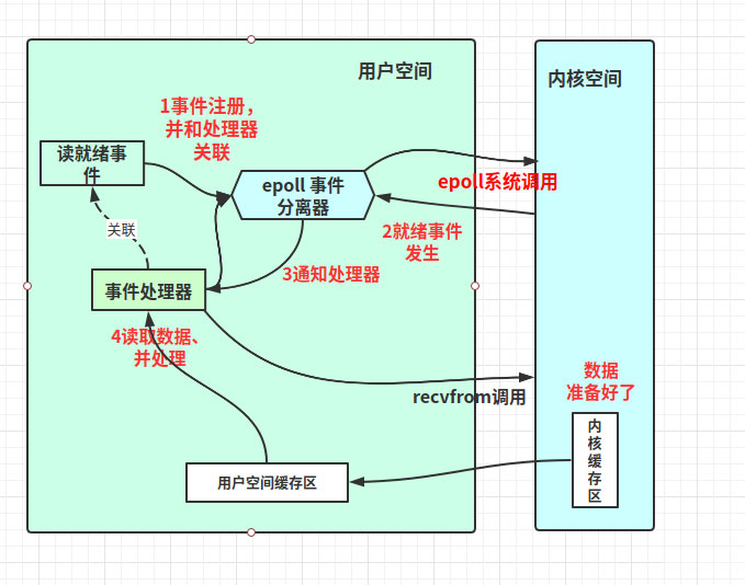 Linux高性能网络IO和Reactor模型的示例分析