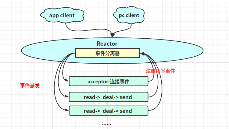 Linux高性能网络IO和Reactor模型的示例分析