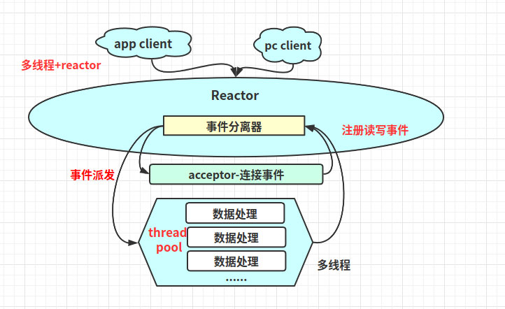 Linux高性能网络IO和Reactor模型的示例分析