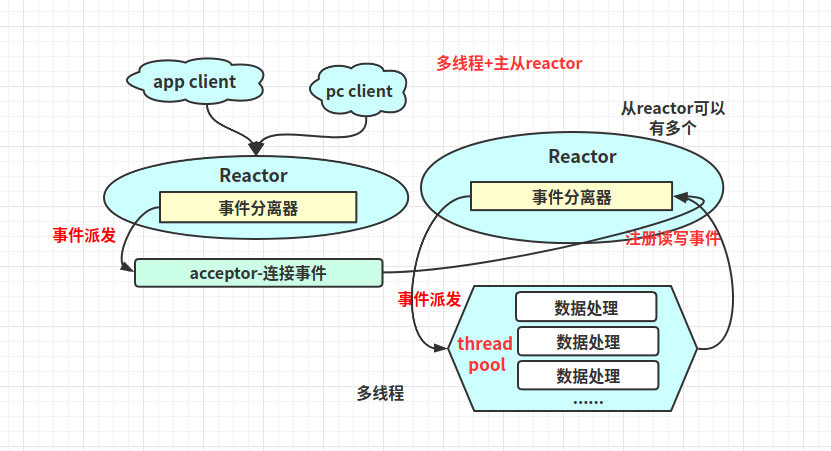 Linux高性能网络IO和Reactor模型的示例分析