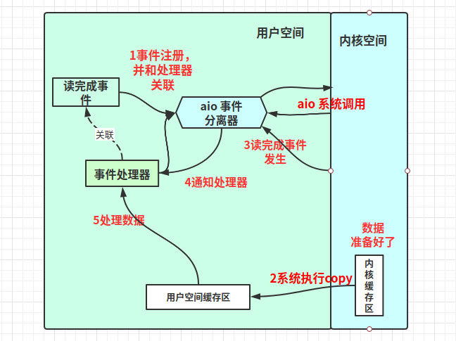 Linux高性能网络IO和Reactor模型的示例分析