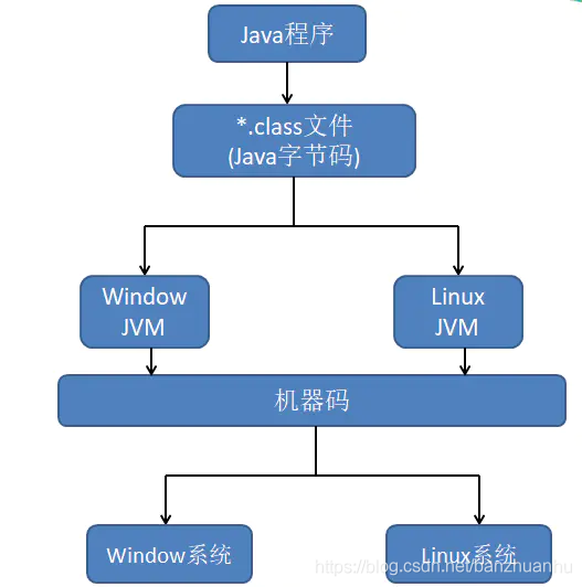 JVM中體系結(jié)構(gòu)的示例分析