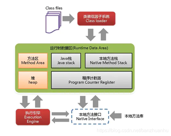 JVM中體系結(jié)構(gòu)的示例分析