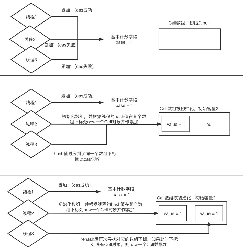 并发编程LongAdder的原理是什么