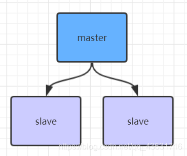 Redis主从配置和底层实现的示例分析