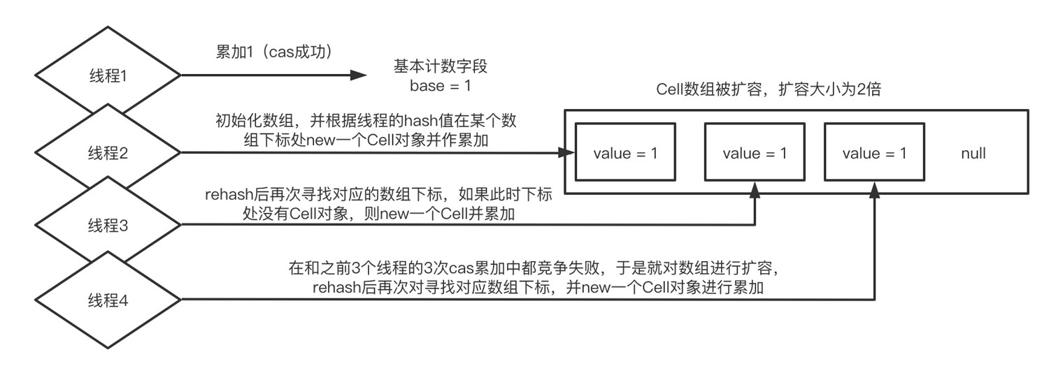 并发编程LongAdder的原理是什么