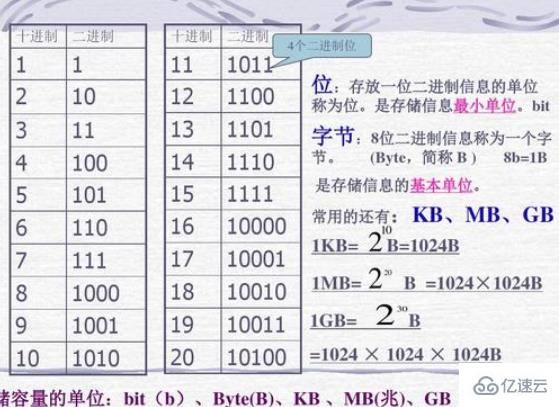 在IT领域中，ascii码用一个字节来干什么