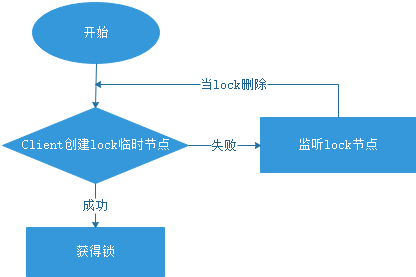 ZooKeeper分布式锁的实现方式