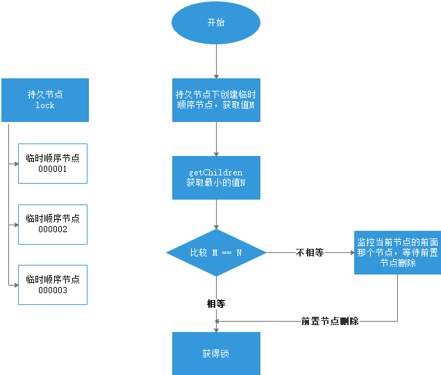 ZooKeeper分布式锁的实现方式