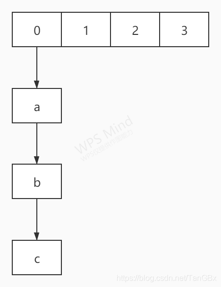 Java数据结构中实现哈希表的分离链接法