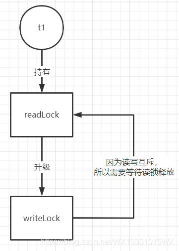 java的ReentrantReadWriteLock不能鎖升級(jí)的原因是什么