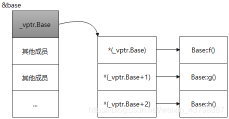 C++虚函数的实现机制是什么