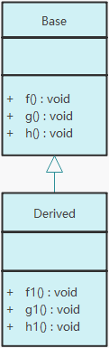 C++虛函數(shù)的實(shí)現(xiàn)機(jī)制是什么