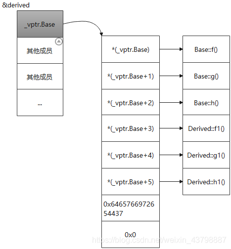 C++虛函數(shù)的實(shí)現(xiàn)機(jī)制是什么