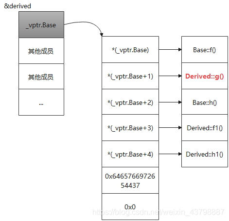 C++虚函数的实现机制是什么