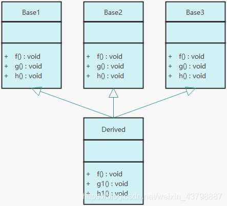 C++虛函數(shù)的實(shí)現(xiàn)機(jī)制是什么