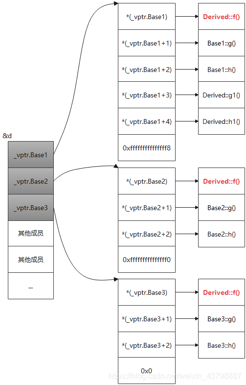 C++虛函數(shù)的實(shí)現(xiàn)機(jī)制是什么