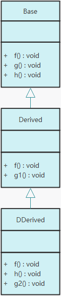 C++虛函數(shù)的實(shí)現(xiàn)機(jī)制是什么