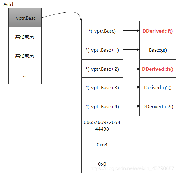 C++虚函数的实现机制是什么