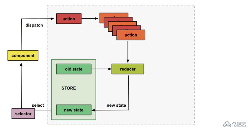 Angular中NgRx/Store框架怎么用