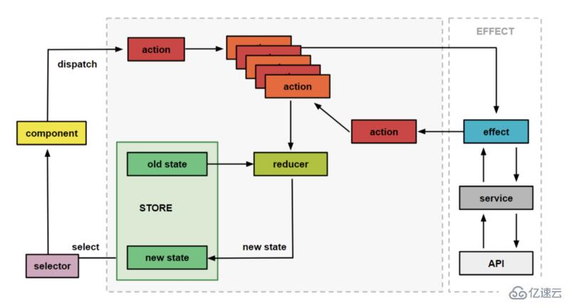 Angular中NgRx/Store框架怎么用