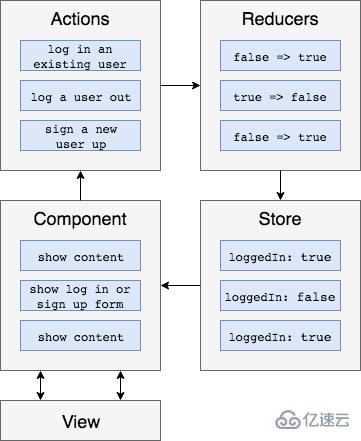 Angular中NgRx/Store框架怎么用