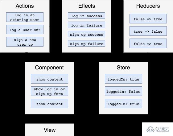 Angular中NgRx/Store框架怎么用