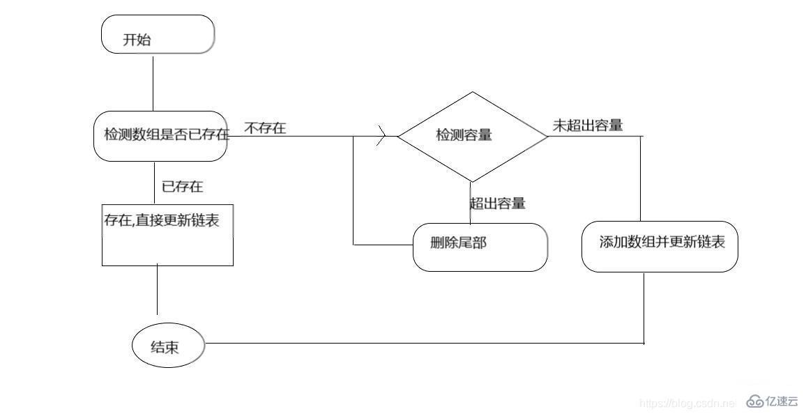 PHP如何實現LRU算法