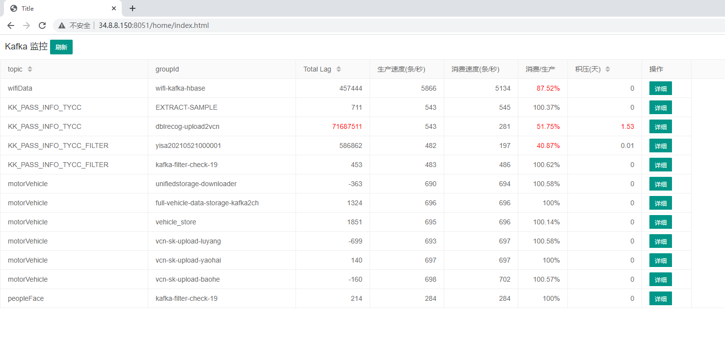 Java中如何实现Kafka消费积压监控