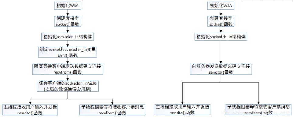 C++基于socket UDP网络编程如何实现聊天室功能