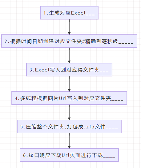 Java中多線程下載圖片并壓縮能不能提高效率