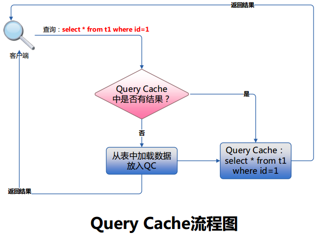 MySQL中Query Cache的示例分析