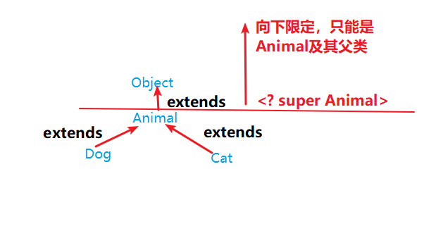 Java中泛型的示例分析