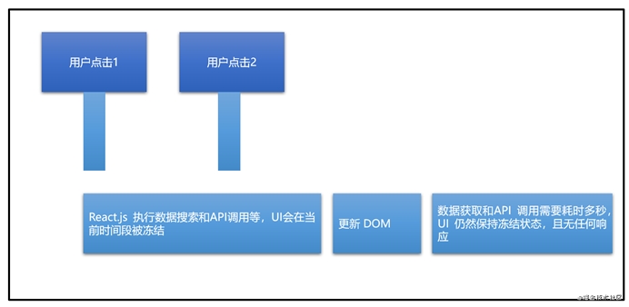 React中并发功能的示例分析