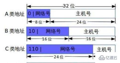 abc类ip地址的区分方法