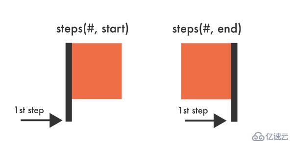 怎么用CSS steps()函数实现随机翻牌效果