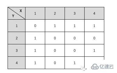 PHP数据结构之图存储结构的示例分析