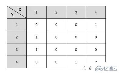 PHP數(shù)據(jù)結(jié)構(gòu)之圖存儲結(jié)構(gòu)的示例分析