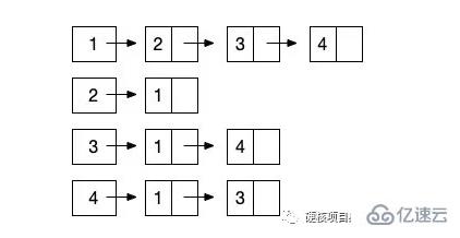 PHP数据结构之图存储结构的示例分析