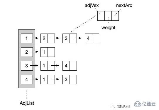 PHP數(shù)據(jù)結(jié)構(gòu)之圖存儲結(jié)構(gòu)的示例分析