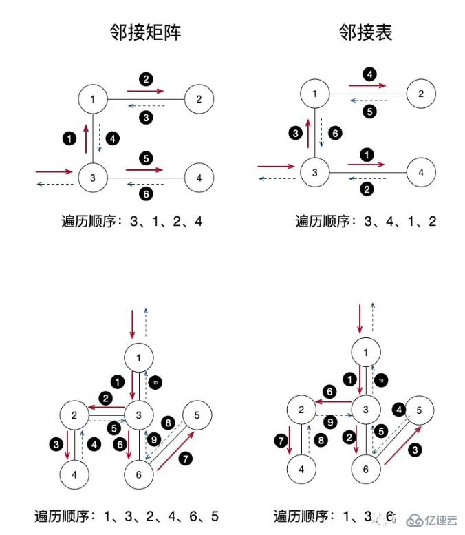 PHP數(shù)據(jù)結(jié)構(gòu)中圖遍歷的示例分析