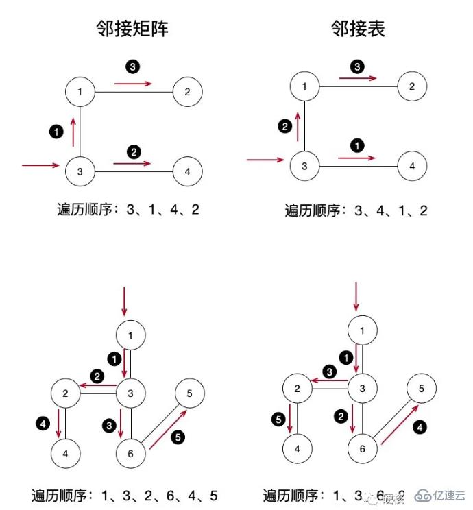 PHP数据结构中图遍历的示例分析