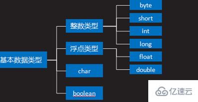 java中基本数据类型分别有哪些